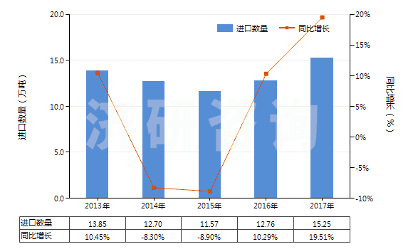 2013-2017年中國初級形狀的聚氨基甲酸酯(HS39095000)進口量及增速統(tǒng)計